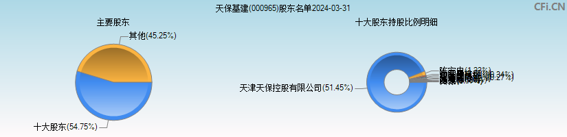 天保基建(000965)主要股东图