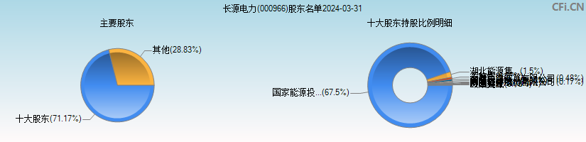 长源电力(000966)主要股东图