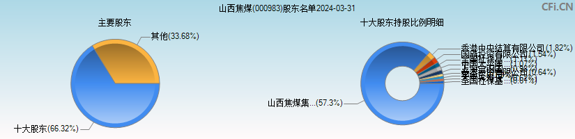 山西焦煤(000983)主要股东图