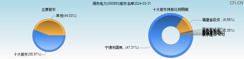 闽东电力(000993)主要股东图