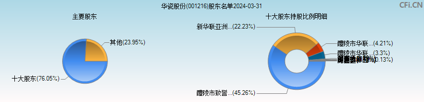 华瓷股份(001216)主要股东图