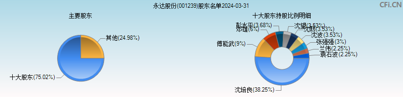 永达股份(001239)主要股东图