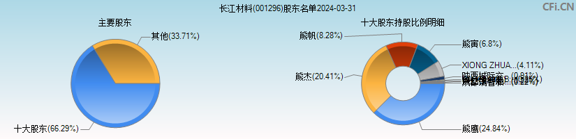 长江材料(001296)主要股东图