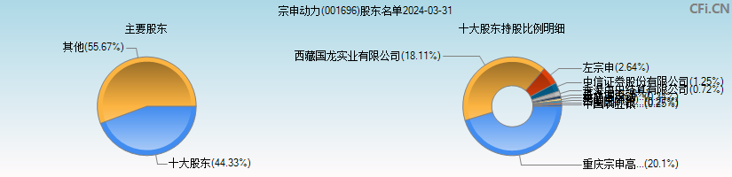 宗申动力(001696)主要股东图