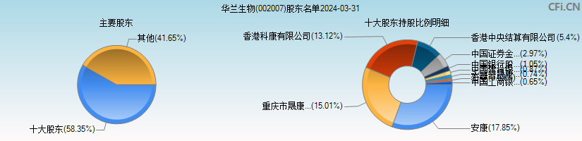 华兰生物(002007)主要股东图