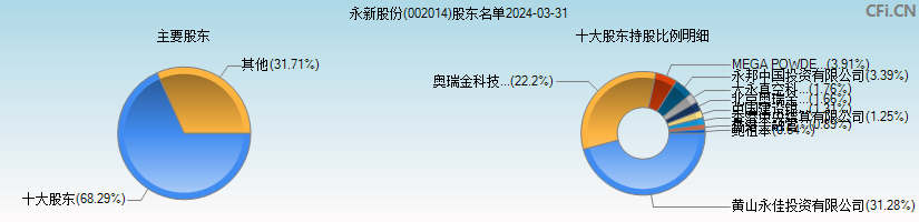 永新股份(002014)主要股东图