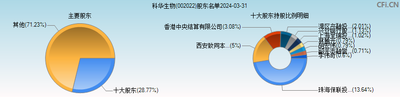 科华生物(002022)主要股东图