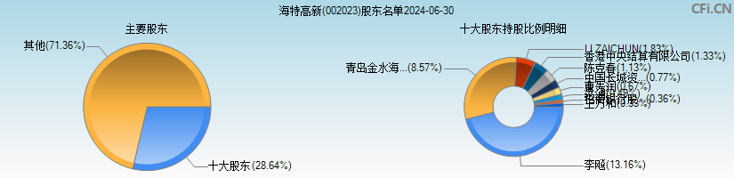 海特高新(002023)主要股东图