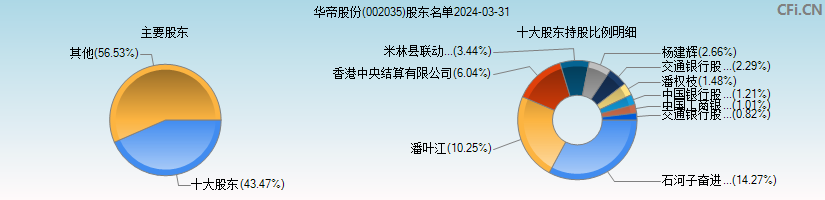 华帝股份(002035)主要股东图