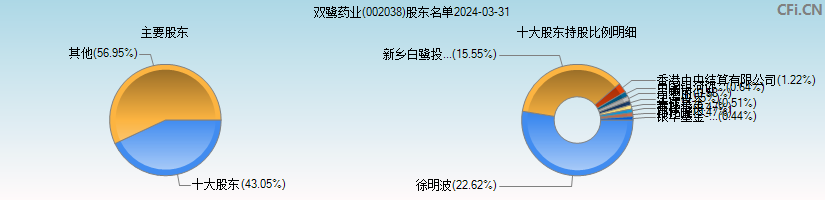 双鹭药业(002038)主要股东图