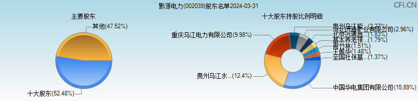 黔源电力(002039)主要股东图