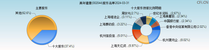 美年健康(002044)主要股东图