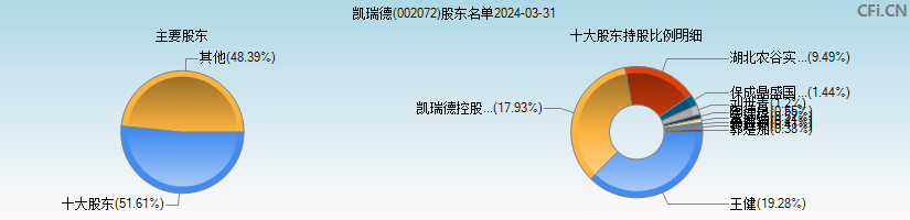 凯瑞德(002072)主要股东图