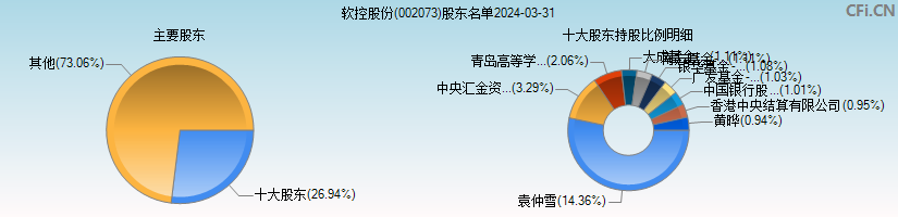 软控股份(002073)主要股东图