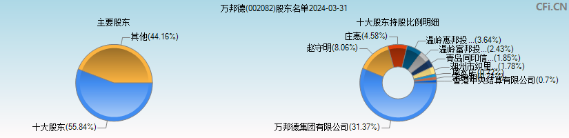 万邦德(002082)主要股东图