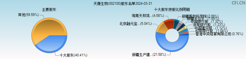 天康生物(002100)主要股东图