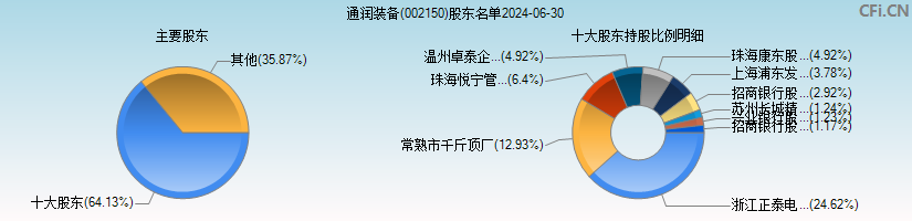 通润装备(002150)主要股东图