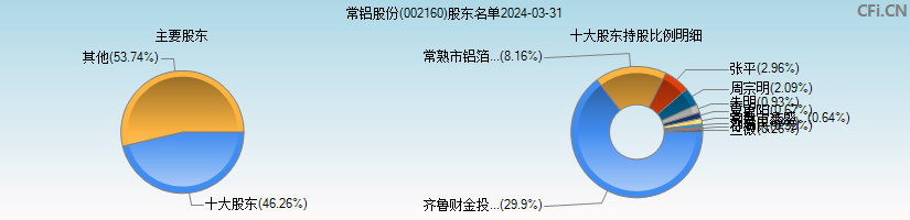 常铝股份(002160)主要股东图