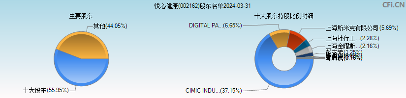 悦心健康(002162)主要股东图