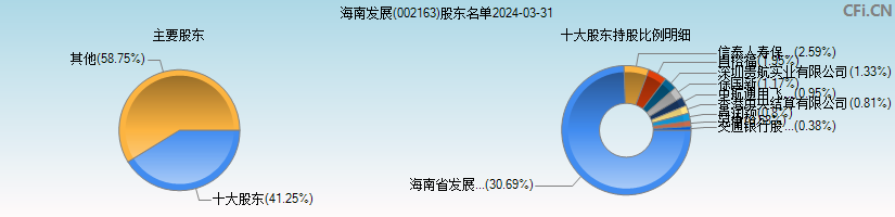 海南发展(002163)主要股东图