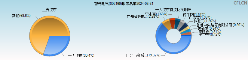 智光电气(002169)主要股东图
