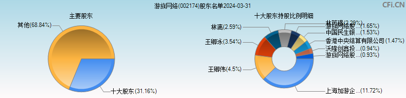 游族网络(002174)主要股东图