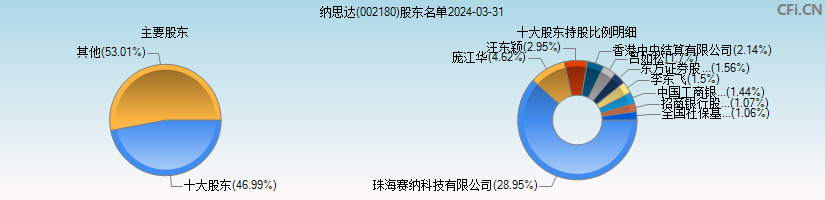 纳思达(002180)主要股东图