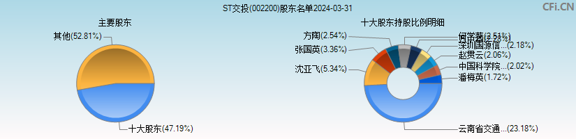 ST交投(002200)主要股东图