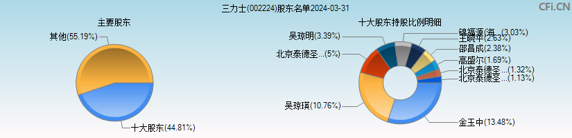 三力士(002224)主要股东图