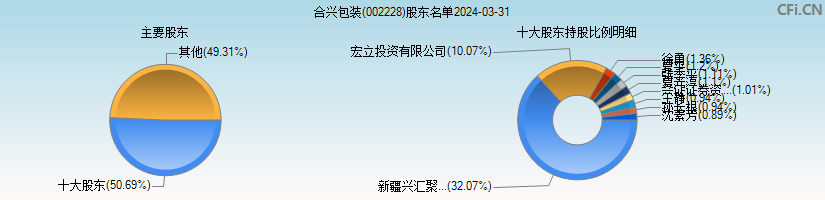 合兴包装(002228)主要股东图
