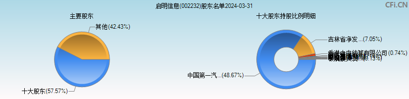 启明信息(002232)主要股东图