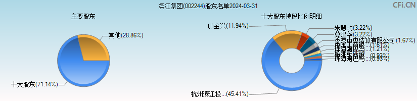 滨江集团(002244)主要股东图