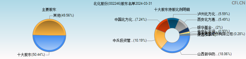 北化股份(002246)主要股东图