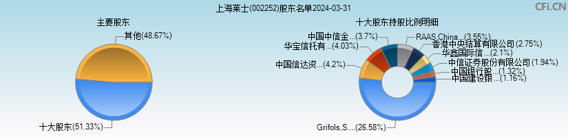 上海莱士(002252)主要股东图