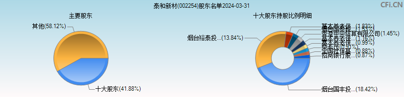 泰和新材(002254)主要股东图