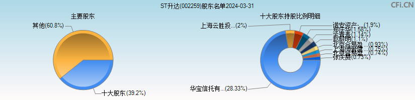 ST升达(002259)主要股东图