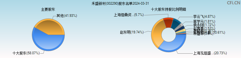 禾盛新材(002290)主要股东图