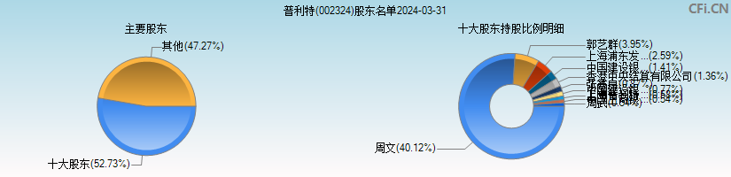 普利特(002324)主要股东图