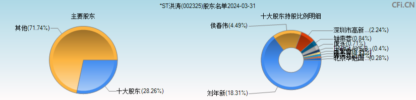 *ST洪涛(002325)主要股东图