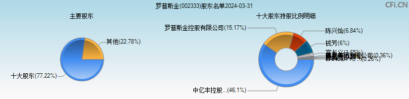 罗普斯金(002333)主要股东图