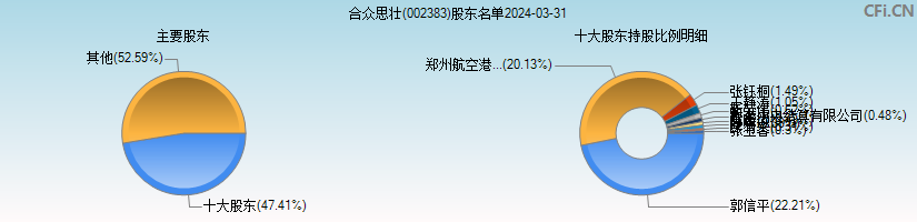 合众思壮(002383)主要股东图