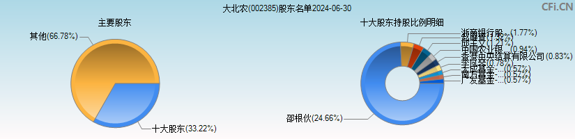 大北农(002385)主要股东图