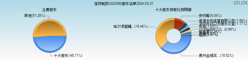 信邦制药(002390)主要股东图