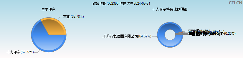 双象股份(002395)主要股东图
