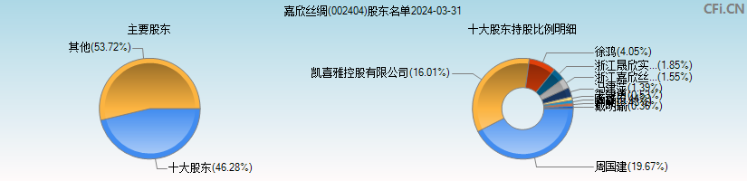 嘉欣丝绸(002404)主要股东图
