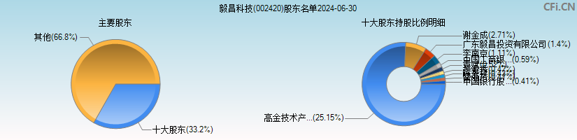 毅昌科技(002420)主要股东图