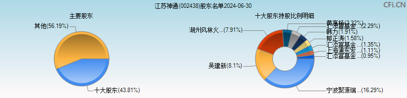 江苏神通(002438)主要股东图