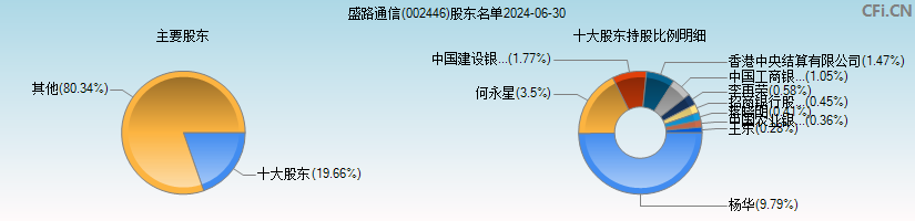 盛路通信(002446)主要股东图