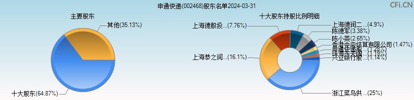 申通快递(002468)主要股东图