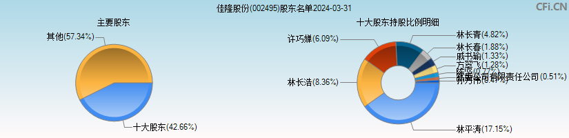 佳隆股份(002495)主要股东图